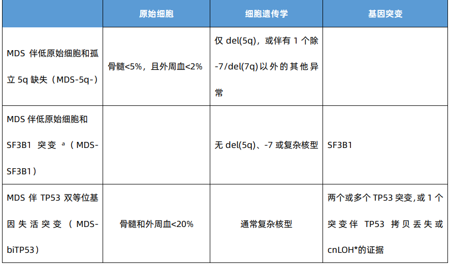 秦鐵軍教授：骨髓增生異常綜合征的
