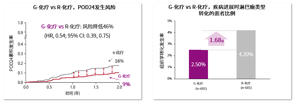 苯達莫司汀聯合奧妥珠單抗為(wèi)iNHL